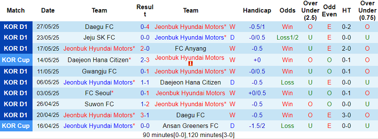 Nhận định, soi kèo Jeonbuk vs Ulsan HD, 17h00 ngày 31/5: Cửa dưới ‘tạch’ - Ảnh 1