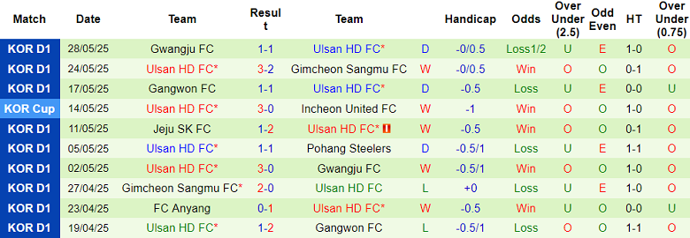 Nhận định, soi kèo Jeonbuk vs Ulsan HD, 17h00 ngày 31/5: Cửa dưới ‘tạch’ - Ảnh 2