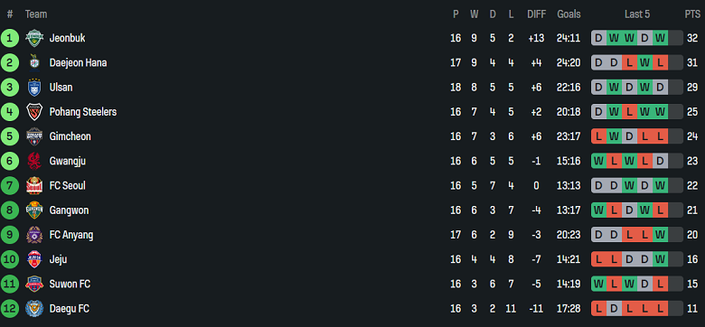 Nhận định, soi kèo Jeonbuk vs Ulsan HD, 17h00 ngày 31/5: Cửa dưới ‘tạch’ - Ảnh 4