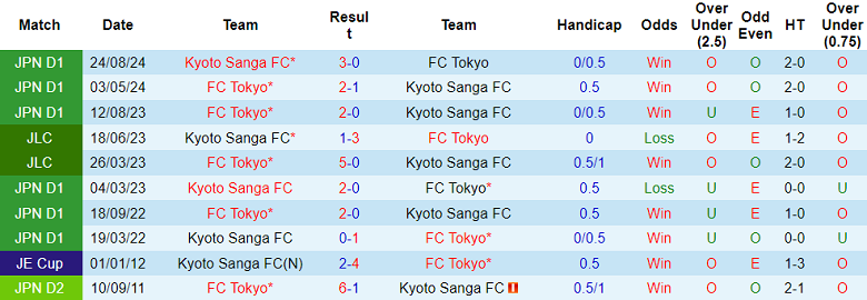 Nhận định, soi kèo Kyoto Sanga vs FC Tokyo, 17h00 ngày 31/5: Thua tiếp? - Ảnh 3