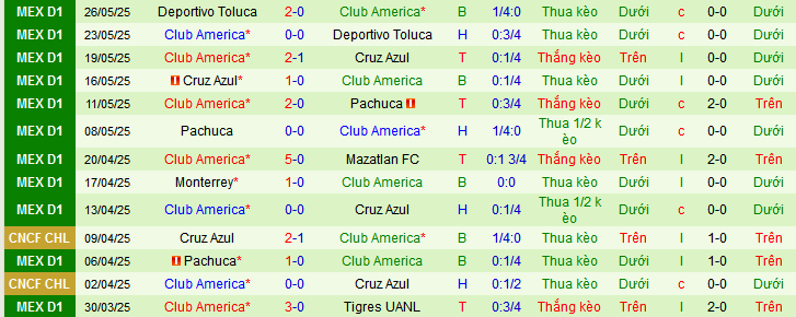 Nhận định, soi k&egrave;o Los Angeles vs Club America, 09h30 ng&agrave;y 1/6 - Ảnh 2