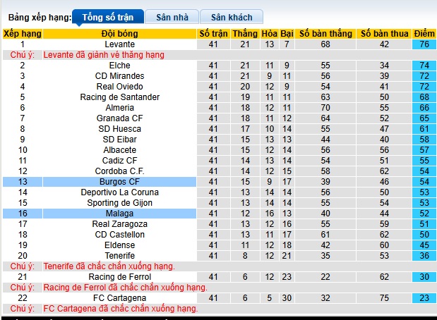 Nhận định, soi kèo Malaga vs Burgos, 23h30 ngày 31/05: Khách rơi tự do - Ảnh 1