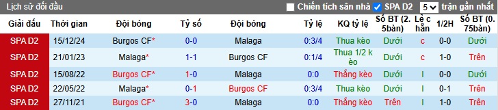 Nhận định, soi kèo Malaga vs Burgos, 23h30 ngày 31/05: Khách rơi tự do - Ảnh 2