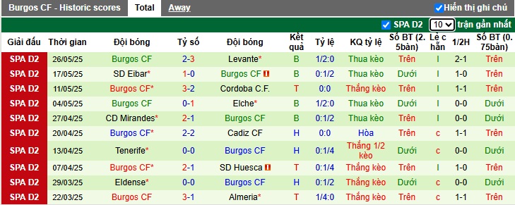 Nhận định, soi kèo Malaga vs Burgos, 23h30 ngày 31/05: Khách rơi tự do - Ảnh 3