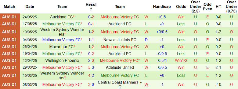 Nhận định, soi kèo Melbourne City vs Melbourne Victory, 16h40 ngày 31/5: Cửa dưới ‘ghi điểm’ - Ảnh 2