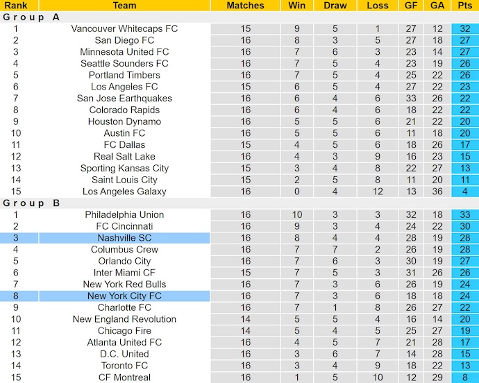 Nhận định, soi kèo Nashville vs New York City, 3h30 ngày 1/6: Chủ nhà tự tin - Ảnh 5