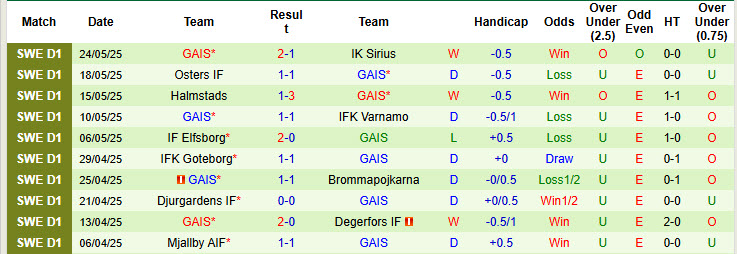 Nhận định, soi kèo Norrkoping vs GAIS, 20h00 ngày 31/5: Không quá khác biệt - Ảnh 3
