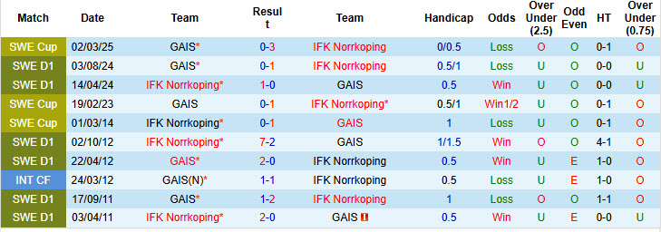 Nhận định, soi kèo Norrkoping vs GAIS, 20h00 ngày 31/5: Không quá khác biệt - Ảnh 4