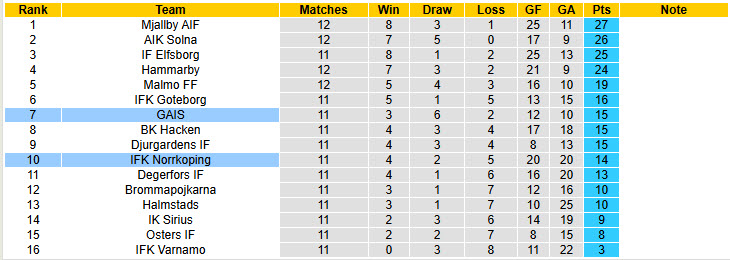Nhận định, soi kèo Norrkoping vs GAIS, 20h00 ngày 31/5: Không quá khác biệt - Ảnh 5