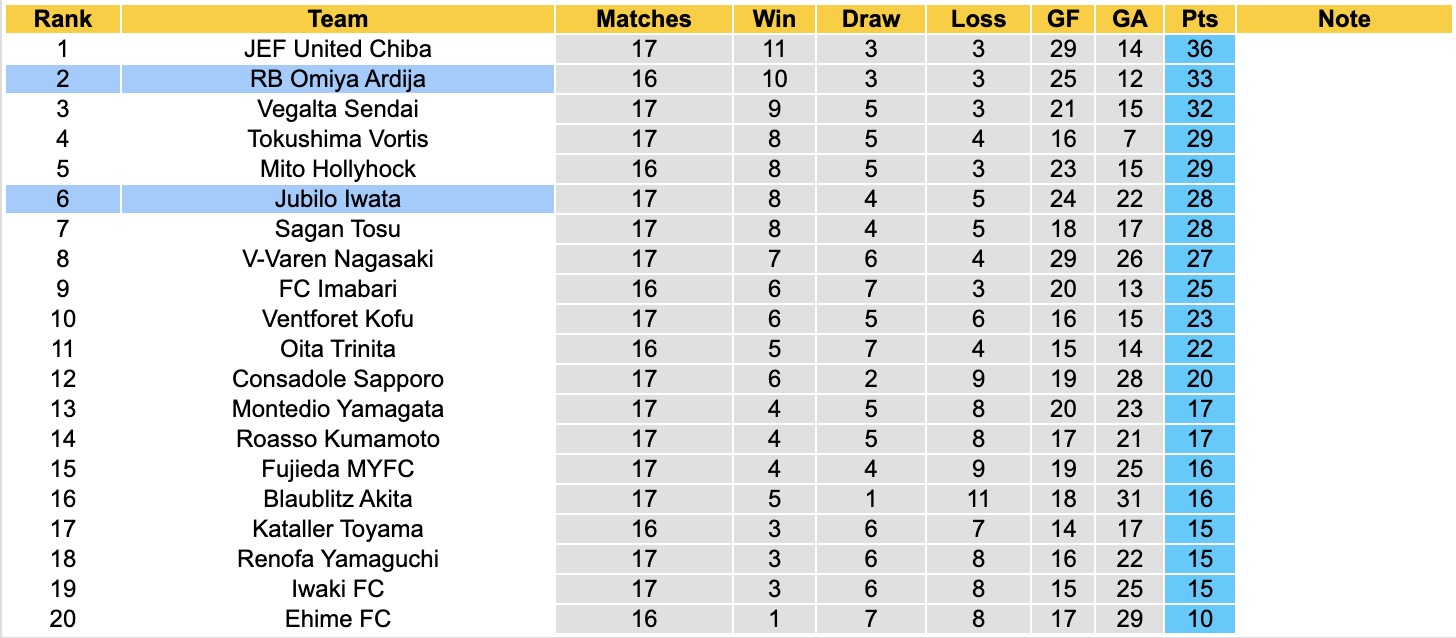 Nhận định, soi kèo Omiya Ardija vs Jubilo Iwata, 12h00 ngày 31/5: Tin vào Jubilo Iwata - Ảnh 5