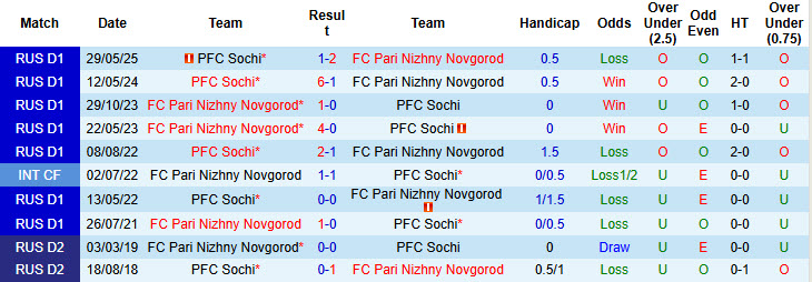 Nhận định, soi kèo Pari Nizhny Novgorod vs Sochi, 21h00 ngày 31/5: Tự tin trụ hạng - Ảnh 4