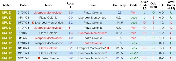 Nhận định, soi kèo Plaza Colonia vs Liverpool, 3h30 ngày 1/6: Không bất ngờ - Ảnh 4