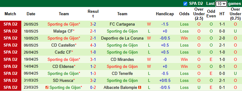 Nhận định, soi kèo Racing de Ferrol vs Sporting de Gijon, 21h15 ngày 31/5: Tin vào chủ nhà - Ảnh 3