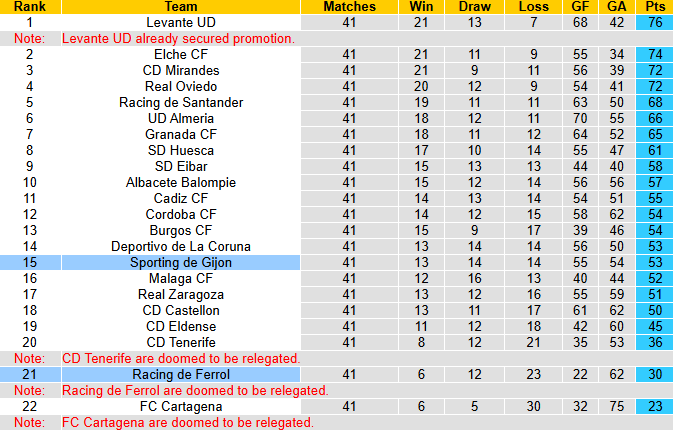 Nhận định, soi kèo Racing de Ferrol vs Sporting de Gijon, 21h15 ngày 31/5: Tin vào chủ nhà - Ảnh 5