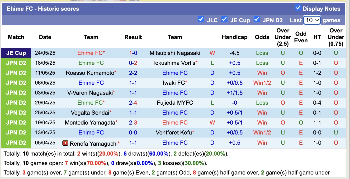 Nhận định, soi kèo Sagan Tosu vs Ehime FC, 12h00 ngày 31/5: Bất phân thắng bại - Ảnh 3