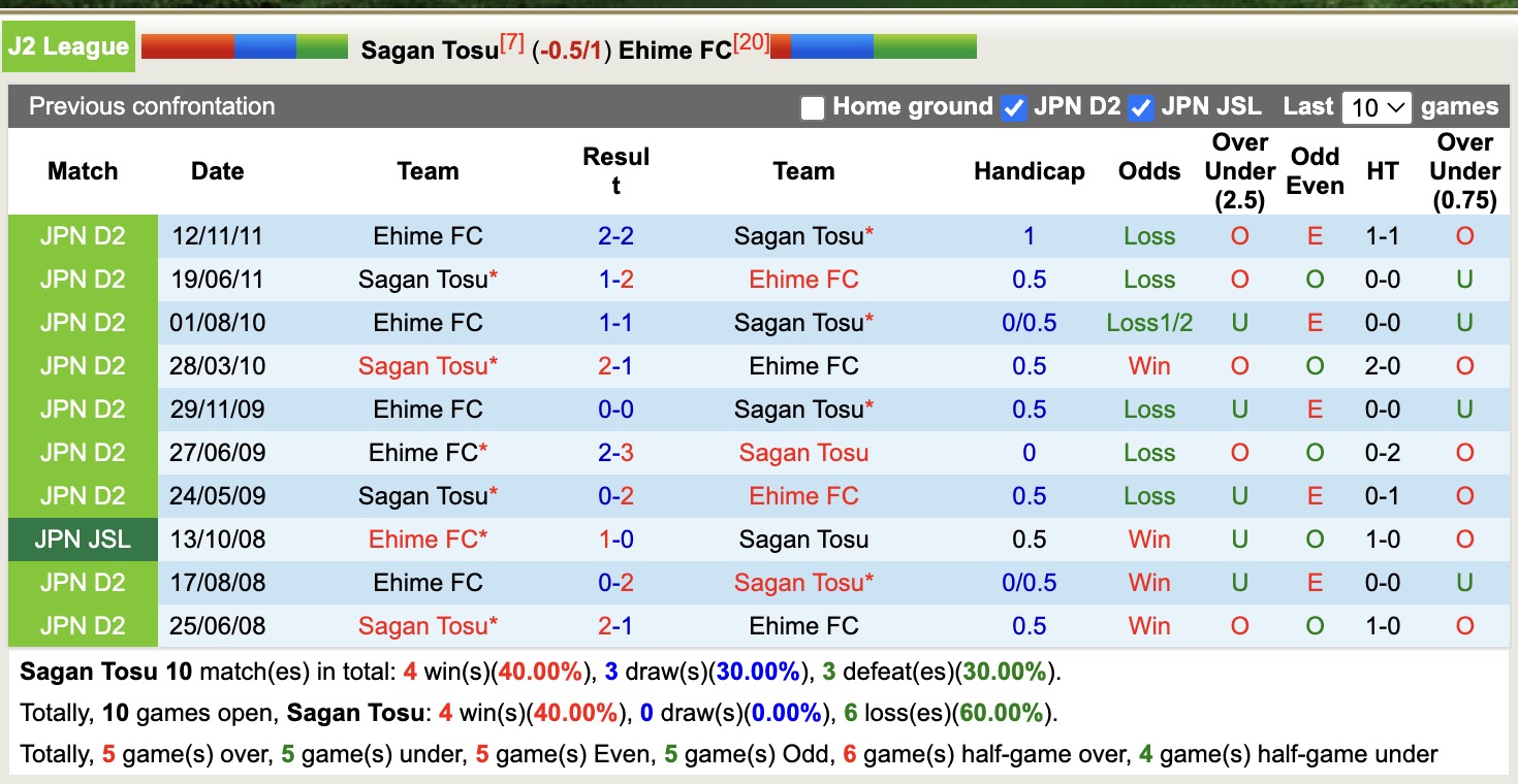 Nhận định, soi kèo Sagan Tosu vs Ehime FC, 12h00 ngày 31/5: Bất phân thắng bại - Ảnh 4