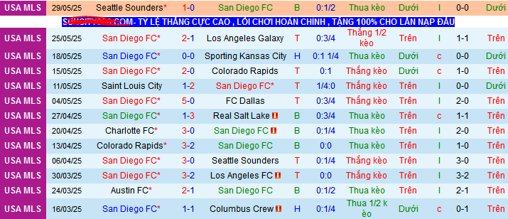 Nhận định, soi kèo San Diego vs Austin, 09h30 ngày 1/6 - Ảnh 1
