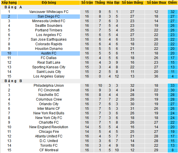 Nhận định, soi kèo San Diego vs Austin, 09h30 ngày 1/6 - Ảnh 4
