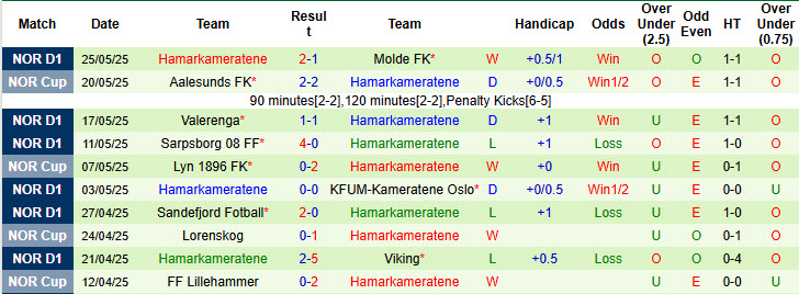 Nhận định, soi kèo Stromsgodset vs Hamarkameratene, 21h00 ngày 31/5: Thất vọng chủ nhà - Ảnh 3