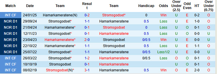 Nhận định, soi kèo Stromsgodset vs Hamarkameratene, 21h00 ngày 31/5: Thất vọng chủ nhà - Ảnh 4