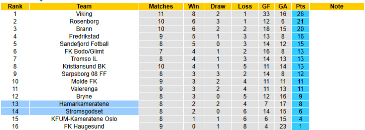 Nhận định, soi kèo Stromsgodset vs Hamarkameratene, 21h00 ngày 31/5: Thất vọng chủ nhà - Ảnh 5