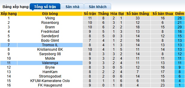 Nhận định, soi kèo Tromso vs Valerenga, 23h45 ngày 31/05: Chủ nhà tiếp đà thăng hoa - Ảnh 1