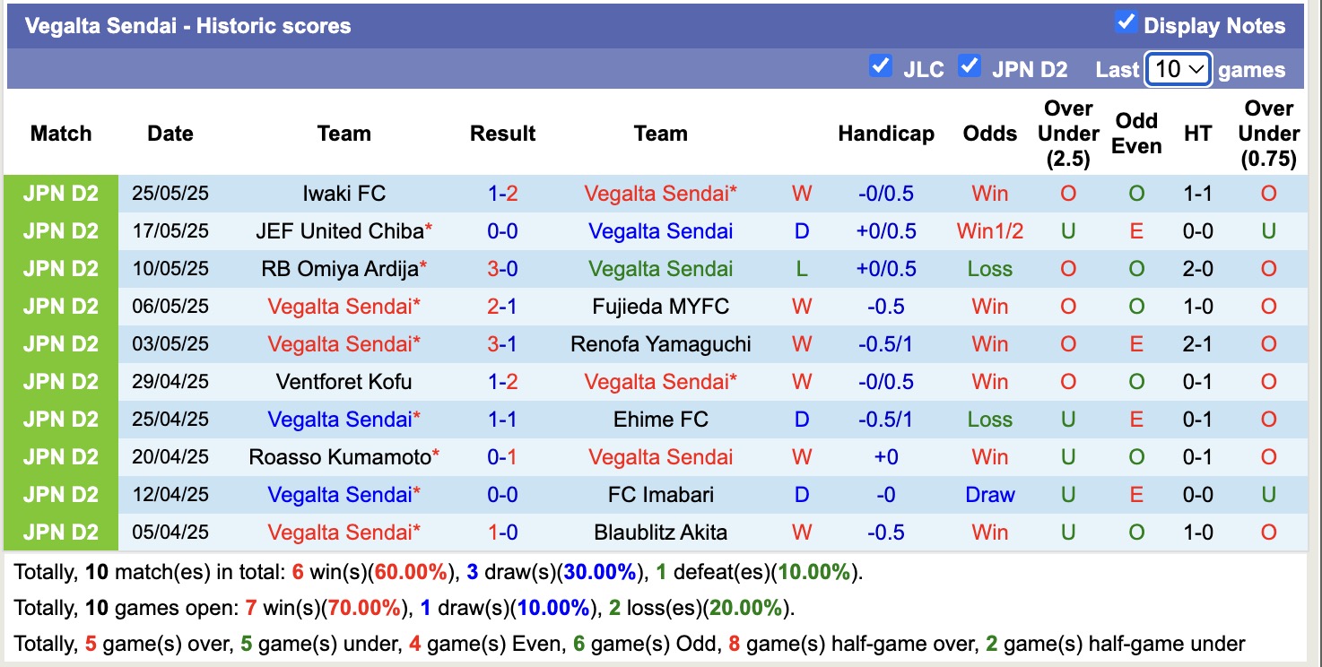 Nhận định, soi kèo Vegalta Sendai vs Consadole Sapporo, 12h00 ngày 31/5: Chiến thắng nhẹ nhàng - Ảnh 2