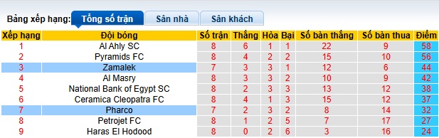 Nhận định, soi kèo Zamalek vs Pharco, 00h00 ngày 1/6: Chia điểm! - Ảnh 1