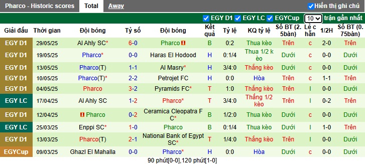 Nhận định, soi kèo Zamalek vs Pharco, 00h00 ngày 1/6: Chia điểm! - Ảnh 3