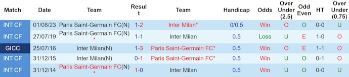 Soi kèo phạt góc PSG vs Inter Milan, 2h00 ngày 1/6 - Ảnh 3