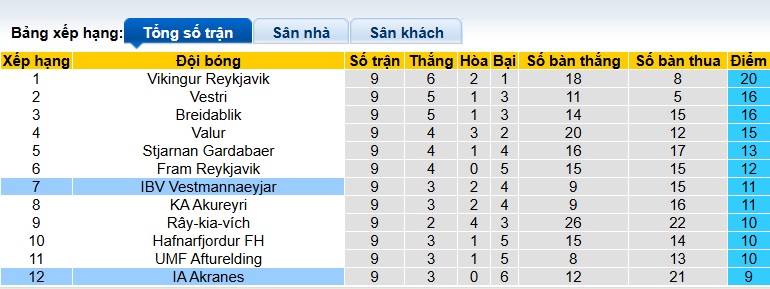 Nhận định, soi kèo Akranes vs Vestmannaeyjar, 01h00 ngày 2/6: Bệ phóng sân nhà - Ảnh 1