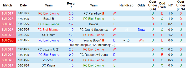 Nhận định, soi kèo Biel-Bienne vs Basel, 19h00 ngày 1/6: Khó có bất ngờ - Ảnh 1