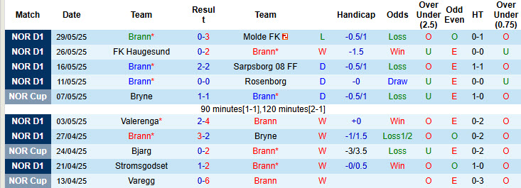 Nhận định, soi kèo Brann vs Kristiansund, 22h00 ngày 1/6: Xa dần ngôi đầu - Ảnh 2