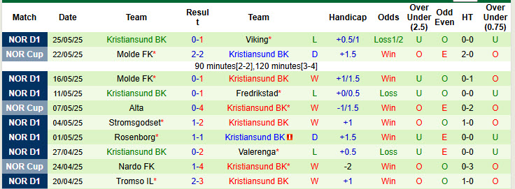 Nhận định, soi kèo Brann vs Kristiansund, 22h00 ngày 1/6: Xa dần ngôi đầu - Ảnh 3