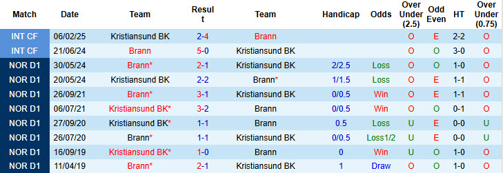 Nhận định, soi kèo Brann vs Kristiansund, 22h00 ngày 1/6: Xa dần ngôi đầu - Ảnh 4