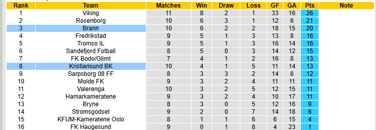 Nhận định, soi kèo Brann vs Kristiansund, 22h00 ngày 1/6: Xa dần ngôi đầu - Ảnh 5