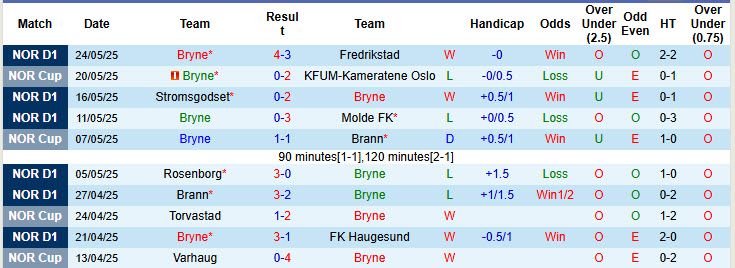 Nhận định, soi kèo Bryne vs Sandefjord Fotball, 22h00 ngày 1/6: Chặn đà hồi sinh - Ảnh 2