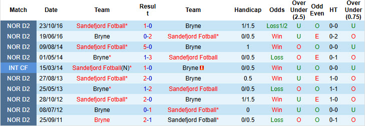 Nhận định, soi kèo Bryne vs Sandefjord Fotball, 22h00 ngày 1/6: Chặn đà hồi sinh - Ảnh 4