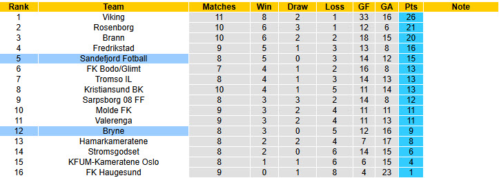 Nhận định, soi kèo Bryne vs Sandefjord Fotball, 22h00 ngày 1/6: Chặn đà hồi sinh - Ảnh 5