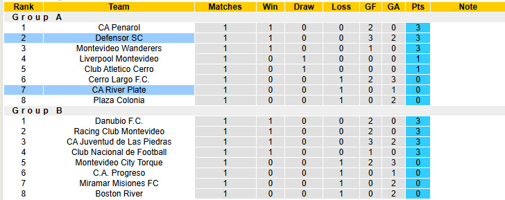 Nhận định, soi kèo CA River Plate vs Defensor, 21h00 ngày 1/6: Chủ nhà điêu đứng - Ảnh 5