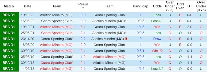 Nhận định, soi kèo Ceara vs Atletico Mineiro, 4h30 ngày 2/6: Điểm tựa sân nhà - Ảnh 4