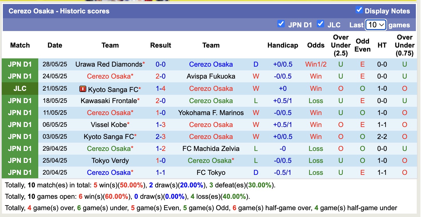 Nhận định, soi kèo Cerezo Osaka vs Shimizu S-Pulse, 13h00 ngày 1/6: Trái đắng xa nhà - Ảnh 2