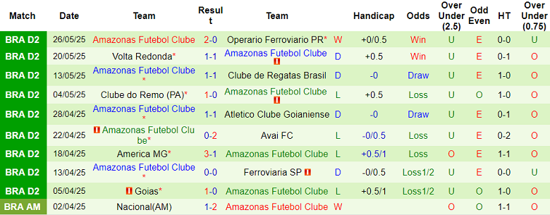 Nhận định, soi kèo Chapecoense vs Amazonas, 05h00 ngày 3/6: Tìm lại niềm vui - Ảnh 2
