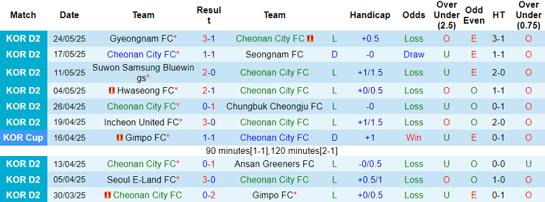 Nhận định, soi kèo Cheonan City vs Incheon United, 17h00 ngày 1/6: Kết quả dễ đoán - Ảnh 1