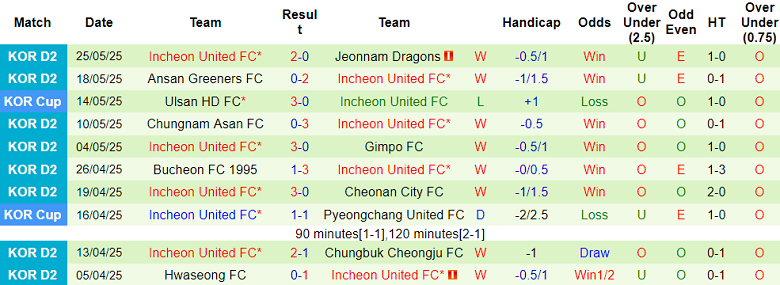 Nhận định, soi kèo Cheonan City vs Incheon United, 17h00 ngày 1/6: Kết quả dễ đoán - Ảnh 2