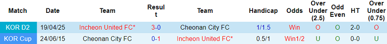 Nhận định, soi kèo Cheonan City vs Incheon United, 17h00 ngày 1/6: Kết quả dễ đoán - Ảnh 3