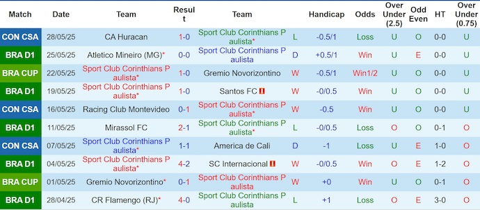 Nhận định, soi kèo Corinthians vs Victoria, 4h30 ngày 2/6: Khó cản chủ nhà - Ảnh 2