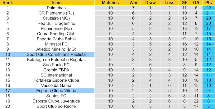 Nhận định, soi kèo Corinthians vs Victoria, 4h30 ngày 2/6: Khó cản chủ nhà - Ảnh 5