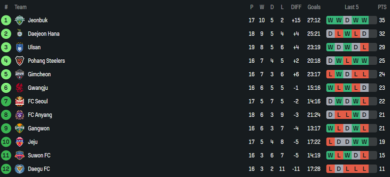 Nhận định, soi kèo Daegu vs Gwangju, 17h00 ngày 1/6: Khó thoát khủng hoảng - Ảnh 4