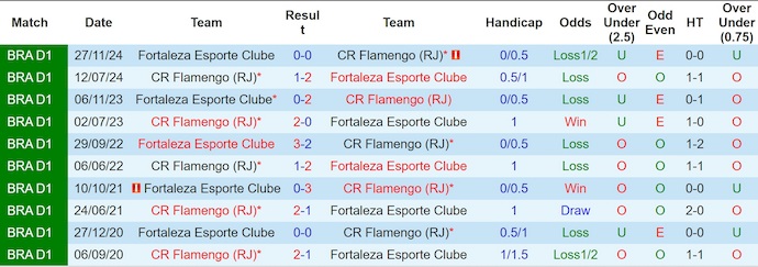 Nhận định, soi kèo Flamengo vs Fortaleza, 4h30 ngày 2/6: Đẳng cấp quá khác biệt - Ảnh 4